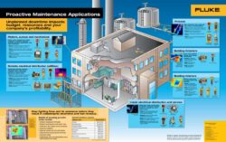 Proactive Maintenance Application Poster by Fluke.